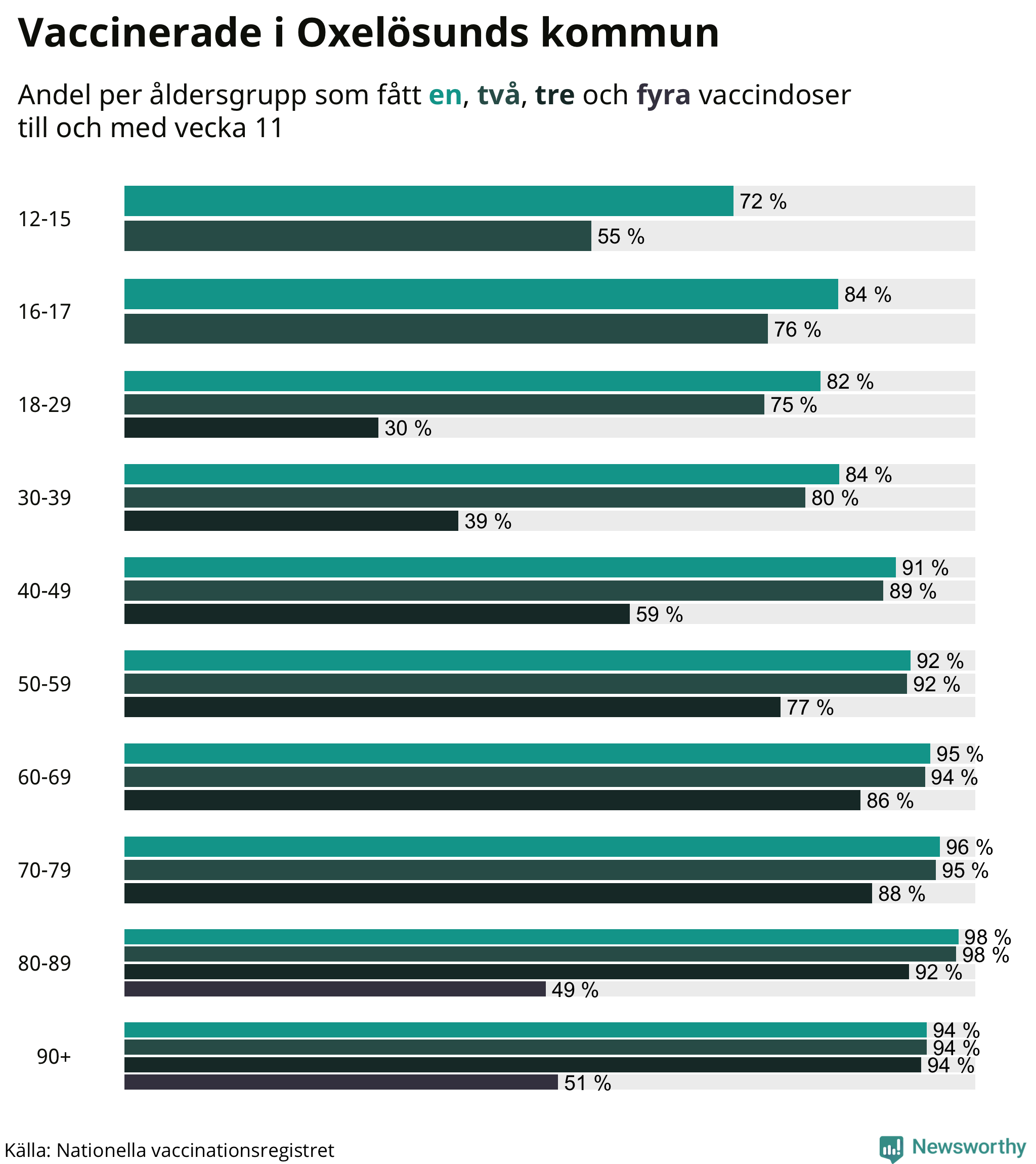 Graf över vaccinerade per åldersgrupp